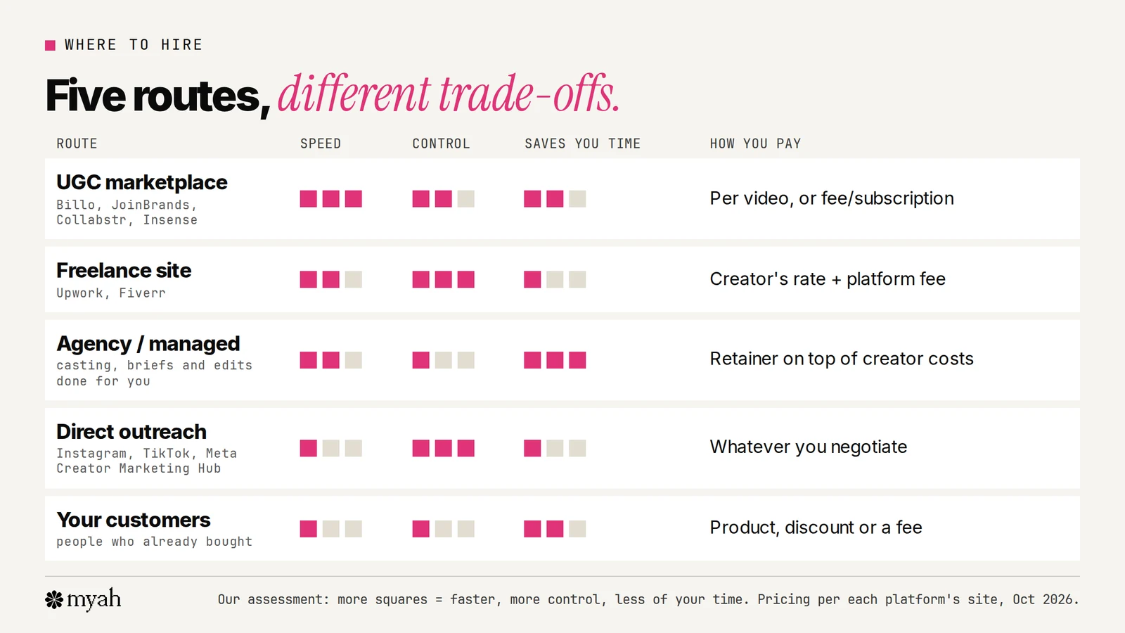 A comparison of five ways to hire UGC creators for Meta ads on cost, speed, control and effort: UGC marketplaces are fast with moderate control; freelance sites give high control with more effort; agencies take the least effort at the highest cost; direct outreach gives full control but is slow; your own customers are the most authentic but hard to scale.