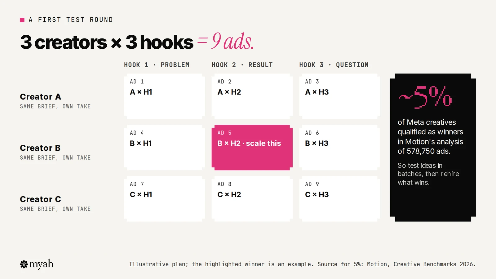 A test plan grid of three creators by three hooks giving nine ad variations from three videos, with a note that only a small share of creatives become winners, so the first batch is for finding which creator and which angle to scale.