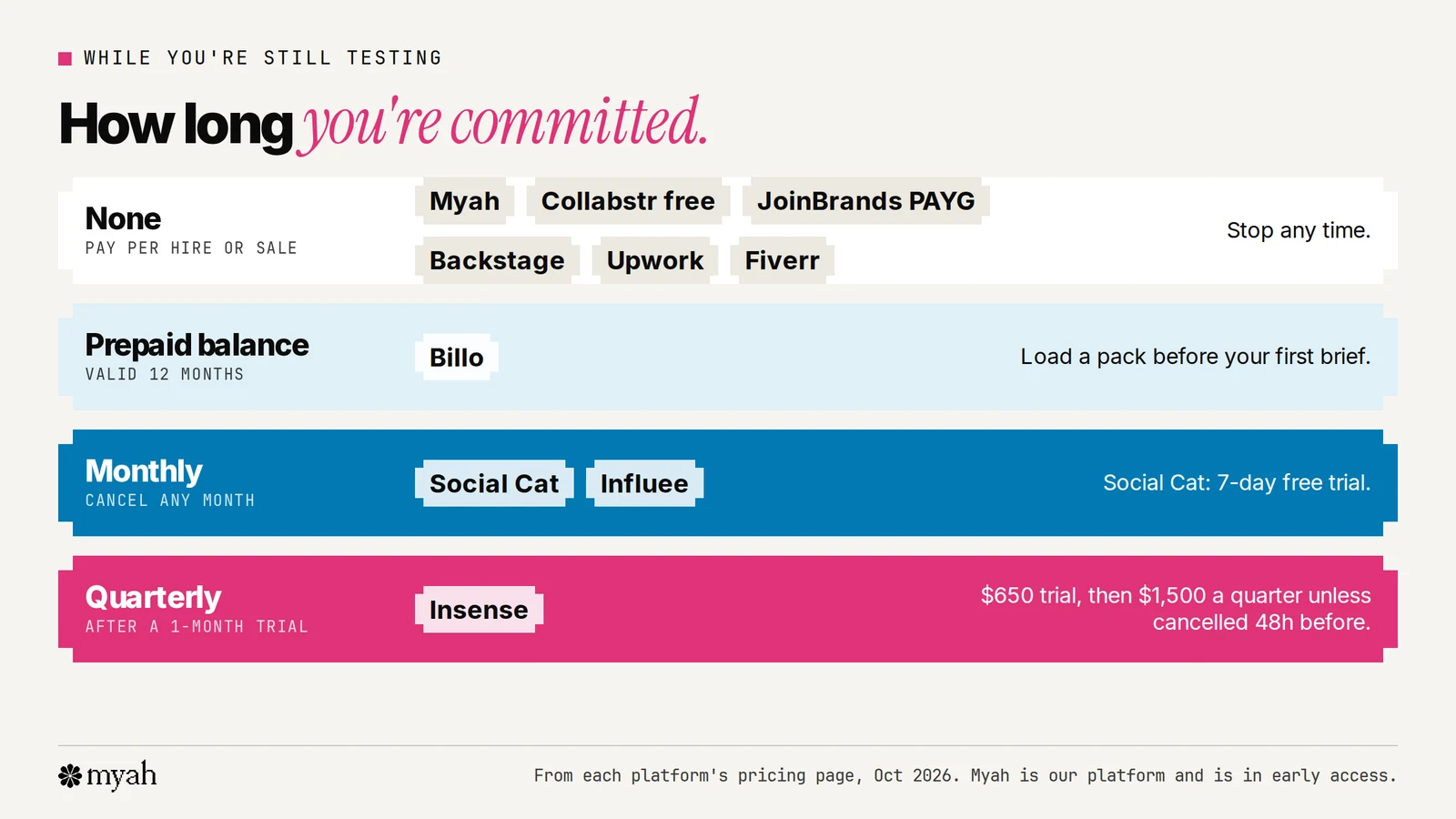 A ladder of how long each platform commits a brand, from least to most: no commitment on Myah, Collabstr's free plan, JoinBrands pay as you go, Backstage, Upwork and Fiverr; a prepaid Billo balance valid for 12 months; monthly plans you can cancel on Social Cat and Influee; and Insense's trial month that rolls into a plan billed every three months.