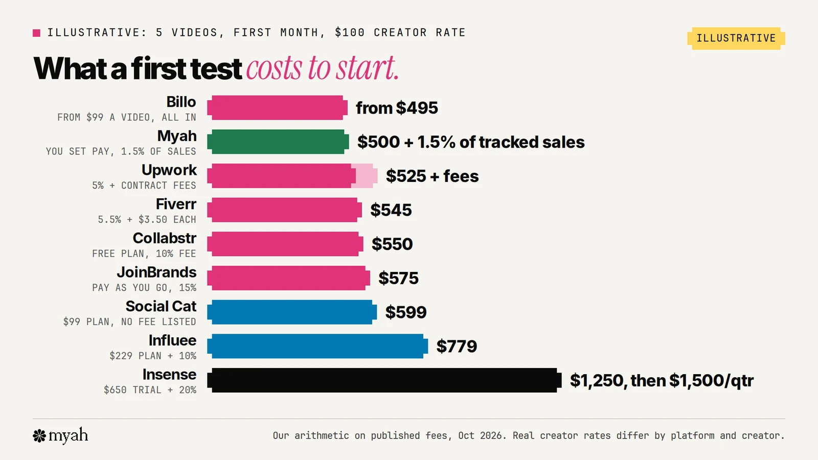 An illustrative bar chart of what five UGC videos at a 100 dollar creator rate cost in the first month: Billo from 495 dollars, Myah 500 dollars plus 1.5 percent of tracked sales, Upwork 525 dollars plus contract fees, Fiverr 545 dollars, Collabstr 550 dollars, JoinBrands 575 dollars, Social Cat 599 dollars, Influee 779 dollars and Insense 1,250 dollars on the trial month before it rolls into a 1,500 dollar quarterly plan.