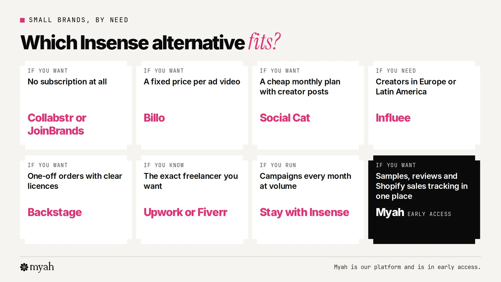 A chooser for small brands leaving Insense: want no subscription, choose Collabstr or JoinBrands; want a fixed price per ad video, choose Billo; want a cheap monthly plan with creator posts, choose Social Cat; need creators in Europe or Latin America, choose Influee; want one-off orders with clear licences, choose Backstage; already know the freelancer, choose Upwork or Fiverr; want samples, reviews and Shopify sales tracking in one place, consider Myah in early access.