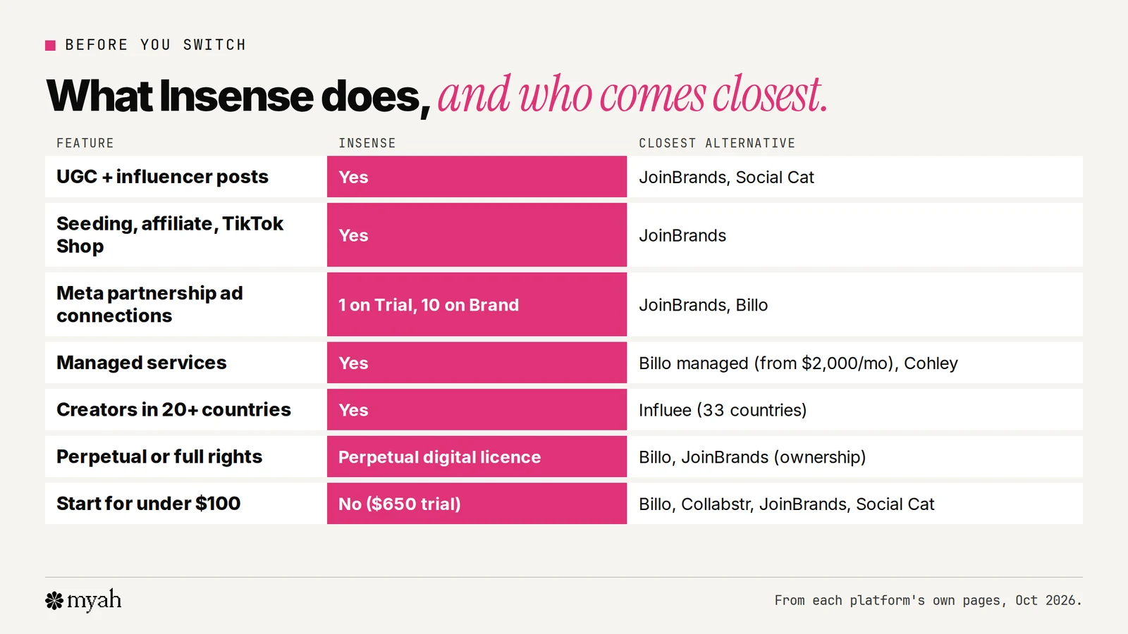 A comparison of what Insense offers against the alternatives: Insense covers UGC, influencer posts, product seeding, affiliate and TikTok Shop campaigns, Meta partnership ad connections, managed services, a perpetual digital licence and creators in more than 20 countries; the alternatives each cover part of that at a lower commitment.