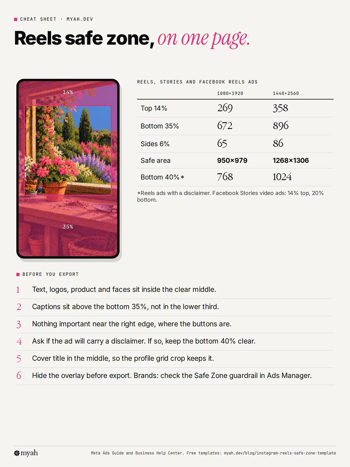 One-page Reels safe zone cheat sheet with Meta's 14%, 35% and 6% margins, pixel sizes for 1080 by 1920 and 1440 by 2560 frames, the 40% disclaimer rule, the 3:4 profile grid crop and a checklist to run before exporting.