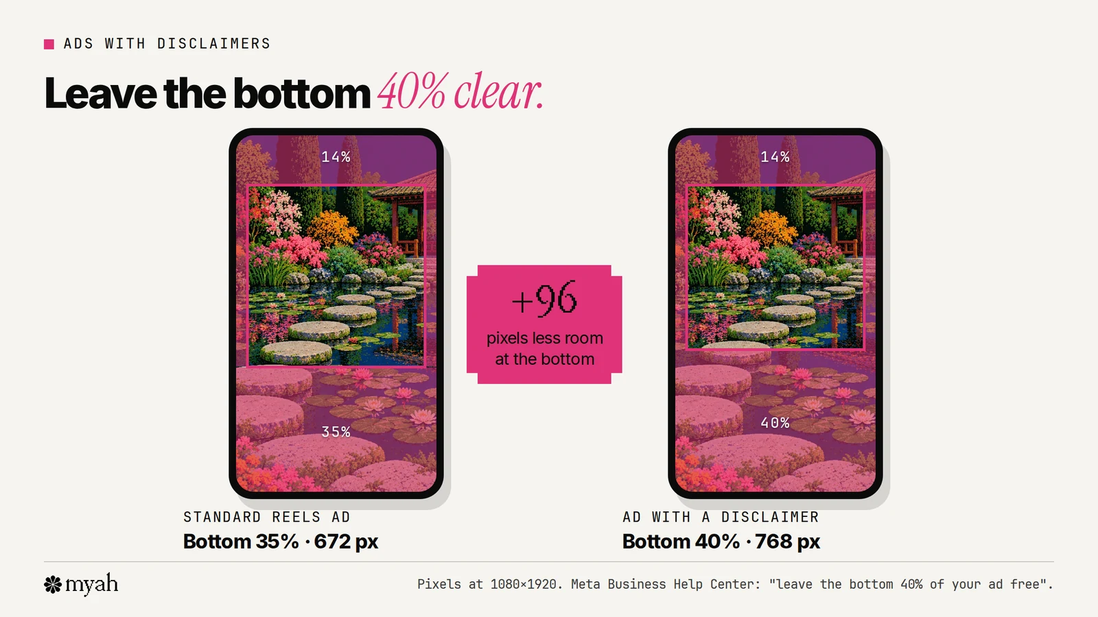 Two 9:16 frames side by side: a standard Reels ad with the bottom 35% kept clear, and a Reels ad with a disclaimer where the bottom 40% is kept clear, so on-screen text has to sit higher.