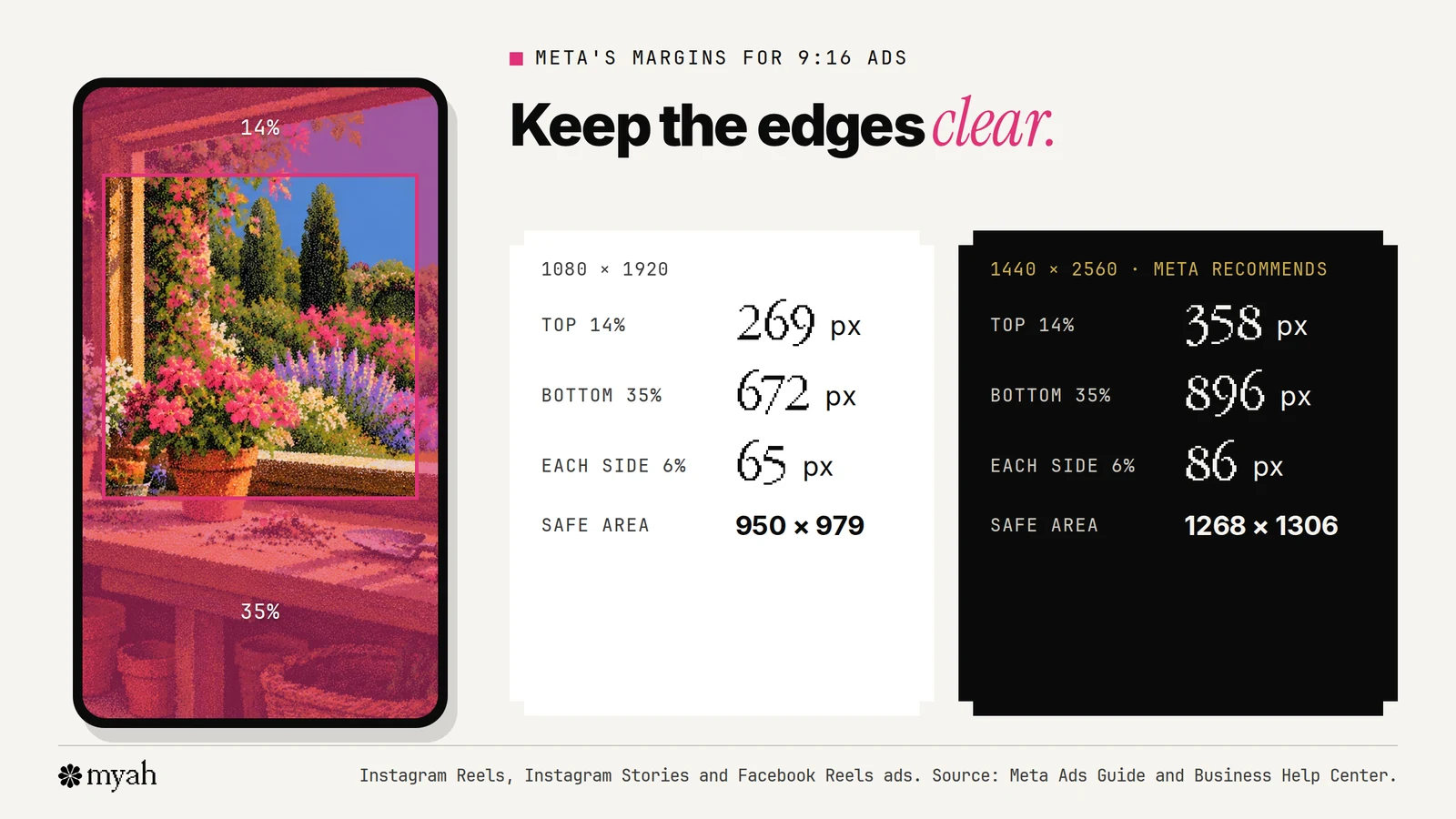 A 9:16 vertical frame with pink bands marking the areas to keep clear: 14% at the top, 35% at the bottom and 6% on each side, with pixel values for 1080 by 1920 and 1440 by 2560 frames and the safe area left in the middle.