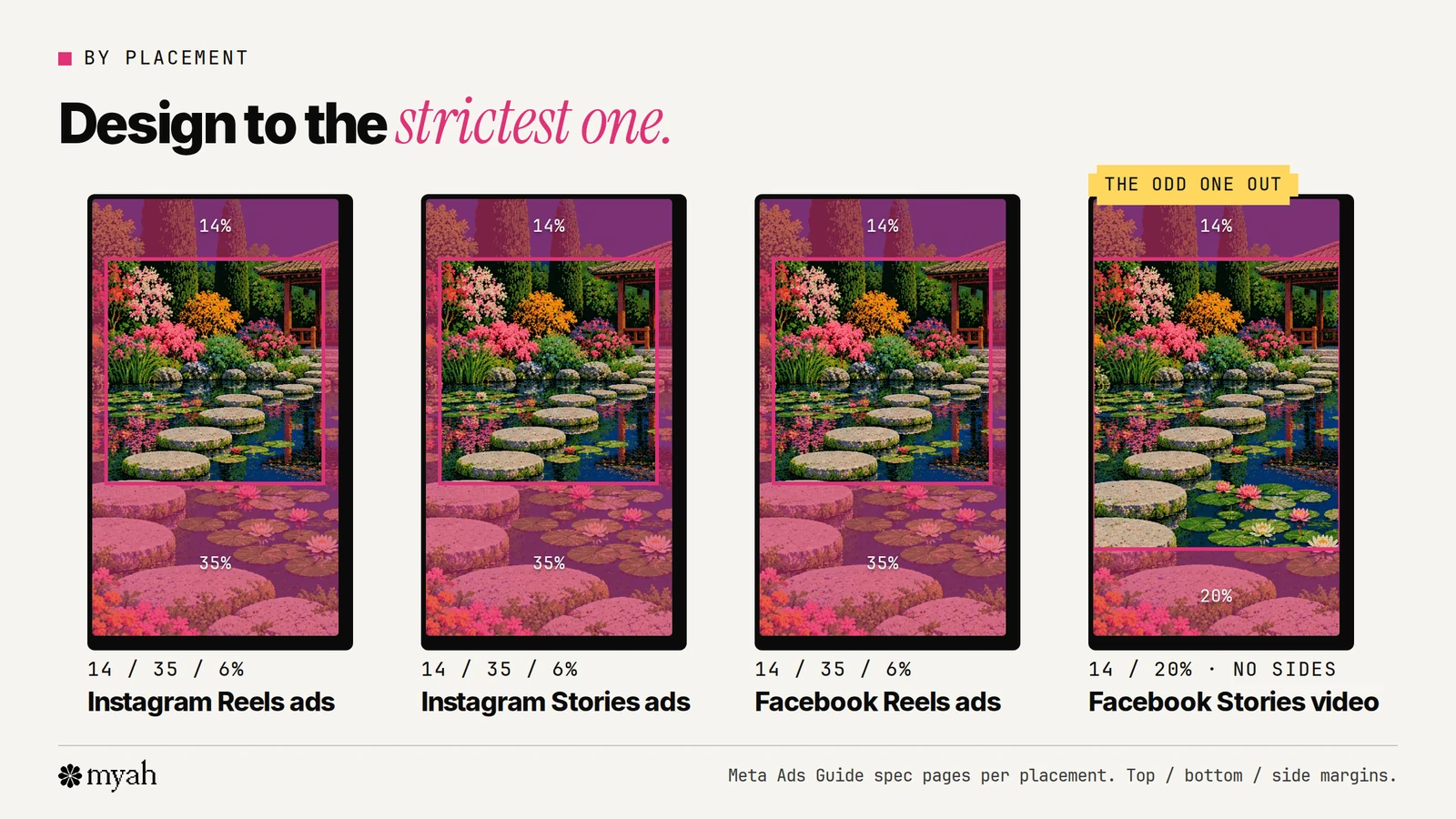 Four vertical frames comparing Meta's margins by placement: Instagram Reels, Instagram Stories and Facebook Reels ads all keep 14% top, 35% bottom and 6% sides clear, while Facebook Stories video ads list 14% top and 20% bottom.