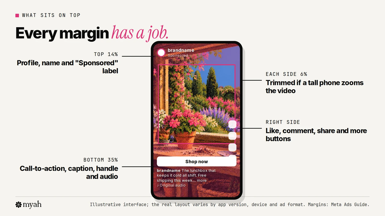 An illustrated Reels ad screen showing which interface elements sit over each margin: the profile and sponsored label at the top, the like, comment and share buttons down the right side, and the caption, handle and call-to-action button across the bottom.