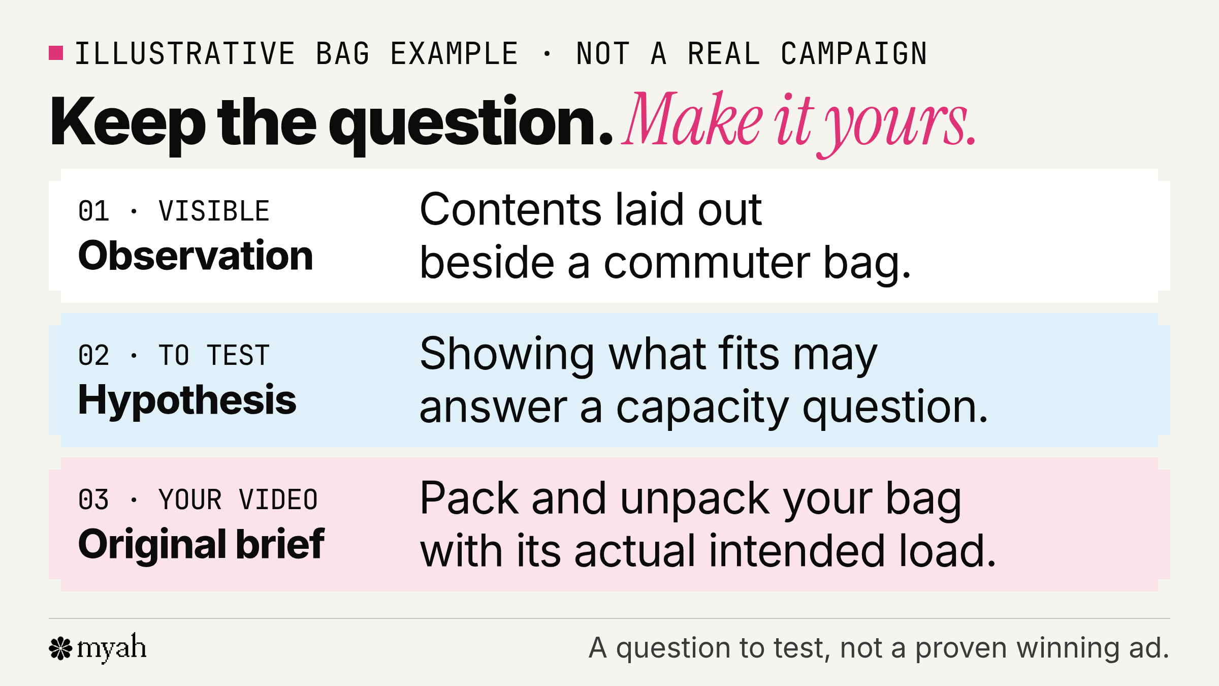 Illustrative commuter-bag example moving from visible contents to a capacity hypothesis and an original filming brief