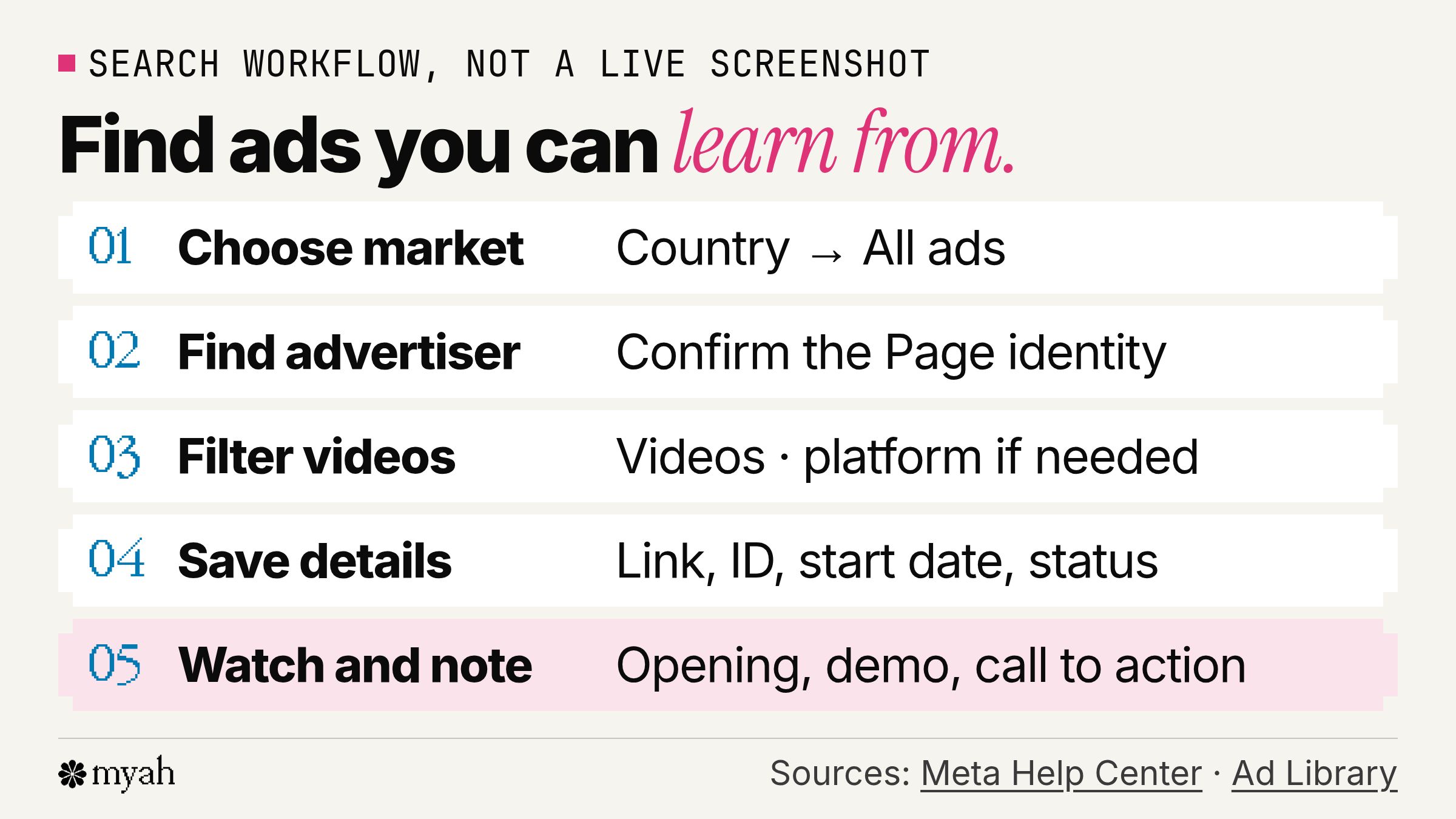 Search workflow from market and advertiser selection to video filters, ad details and observation notes