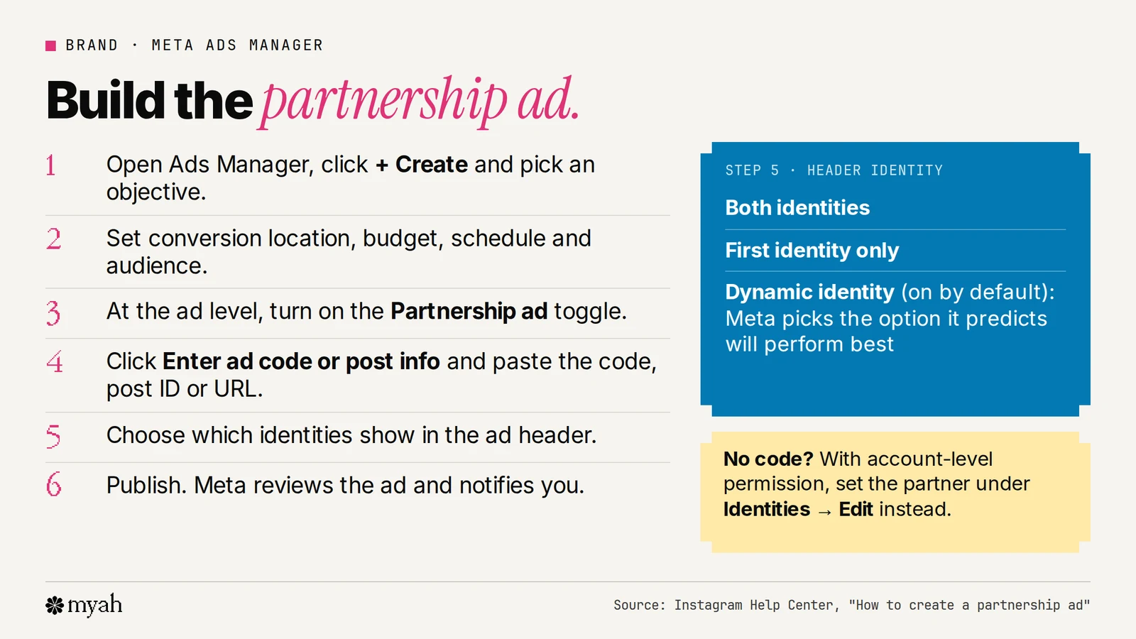 Six numbered steps for creating a partnership ad in Ads Manager, with a side panel explaining the header identity options: both identities, first identity only, or dynamic identity.