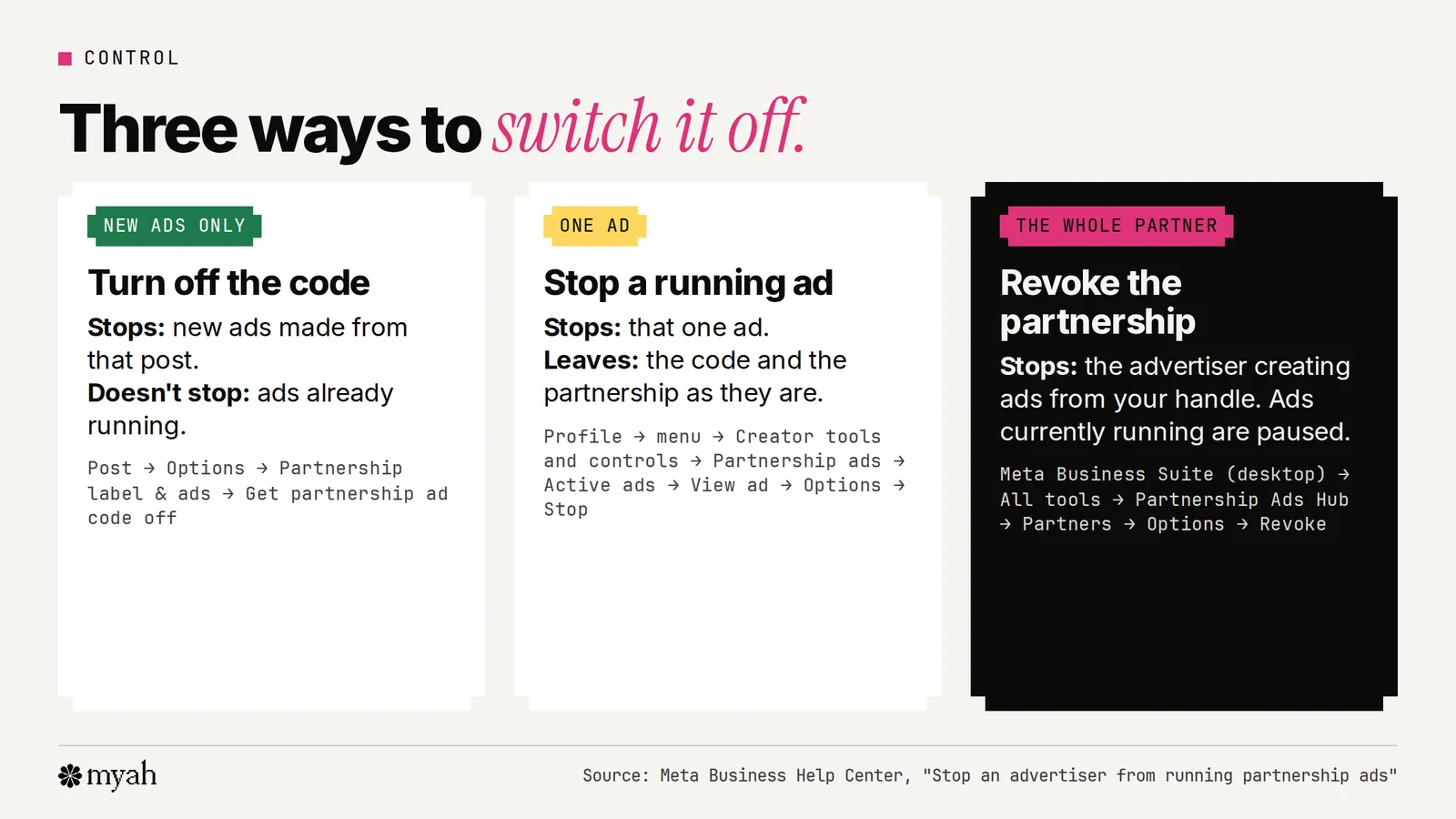 Three cards: turn off the code to stop new ads only, stop a running ad for one ad, or revoke the partnership to stop the advertiser creating ads from your handle and pause running ads.