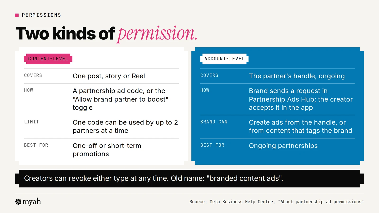 A comparison of content-level permission, which covers one post using a partnership ad code or the Allow brand partner to boost toggle, and account-level permission, which covers the partner's handle on an ongoing basis.