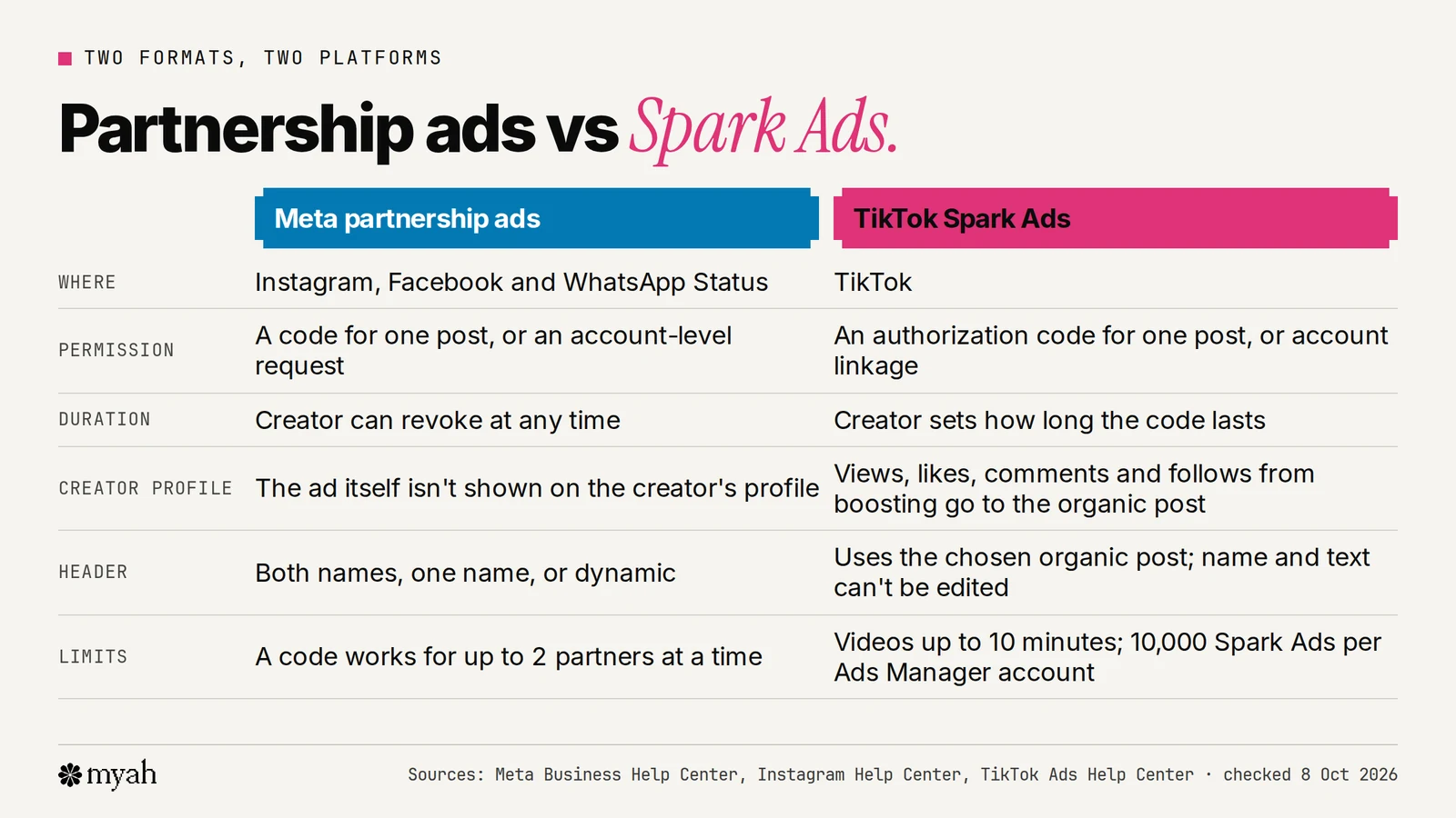 A comparison table of Meta partnership ads and TikTok Spark Ads covering platform, how the creator gives permission, how long permission lasts and what shows on the creator's profile.