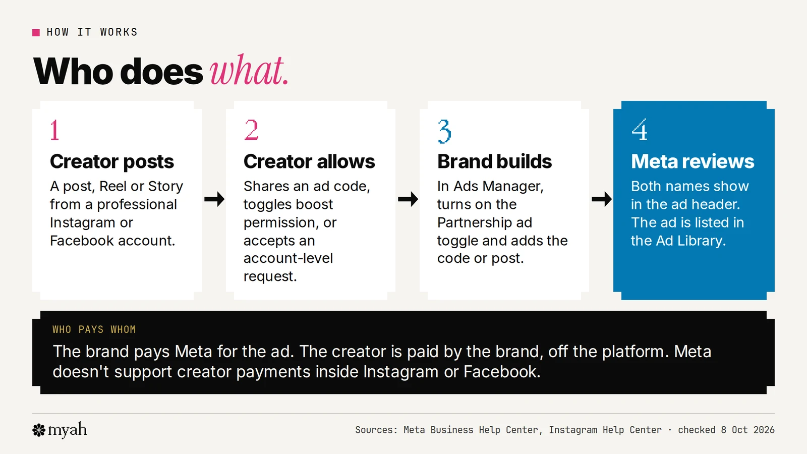 Four steps: the creator posts, the creator allows permission, the brand builds the ad in Ads Manager, and Meta reviews it. A note says the brand pays Meta and pays the creator off the platform.