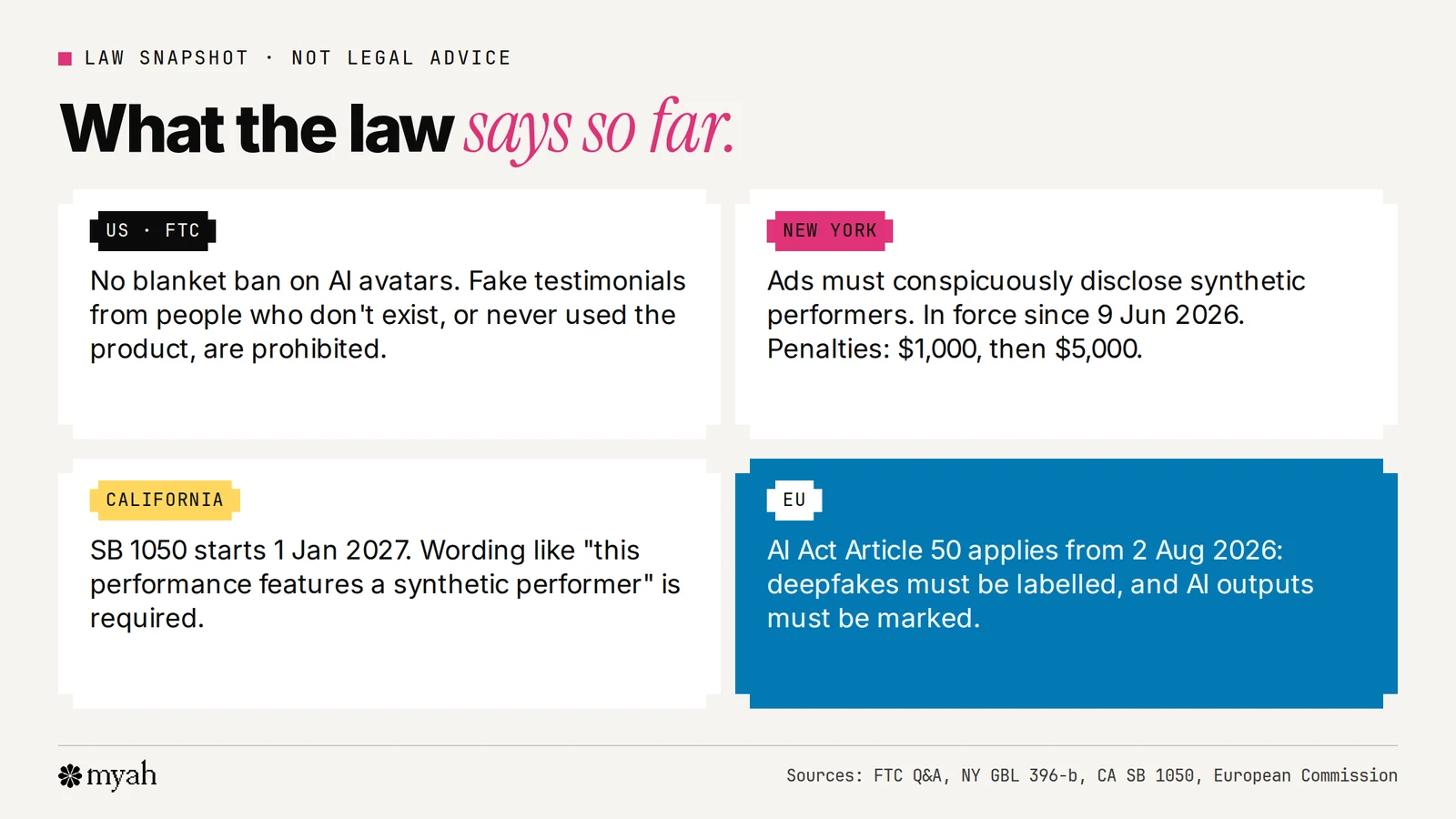 Four cards summarising the law: the FTC has no blanket ban on AI avatars but prohibits fake testimonials; New York requires disclosure of synthetic performers in ads; California's SB 1050 starts on 1 January 2027; and the EU AI Act's Article 50 applies from 2 August 2026.