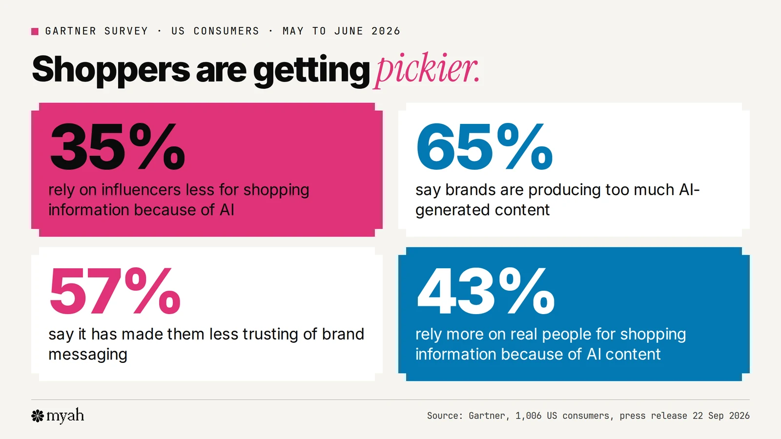 Four stat cards from a Gartner survey of US consumers: 35 percent rely on influencers less because of AI, 65 percent say brands produce too much AI content, 57 percent say it made them trust brand messaging less, and 43 percent rely more on real people.