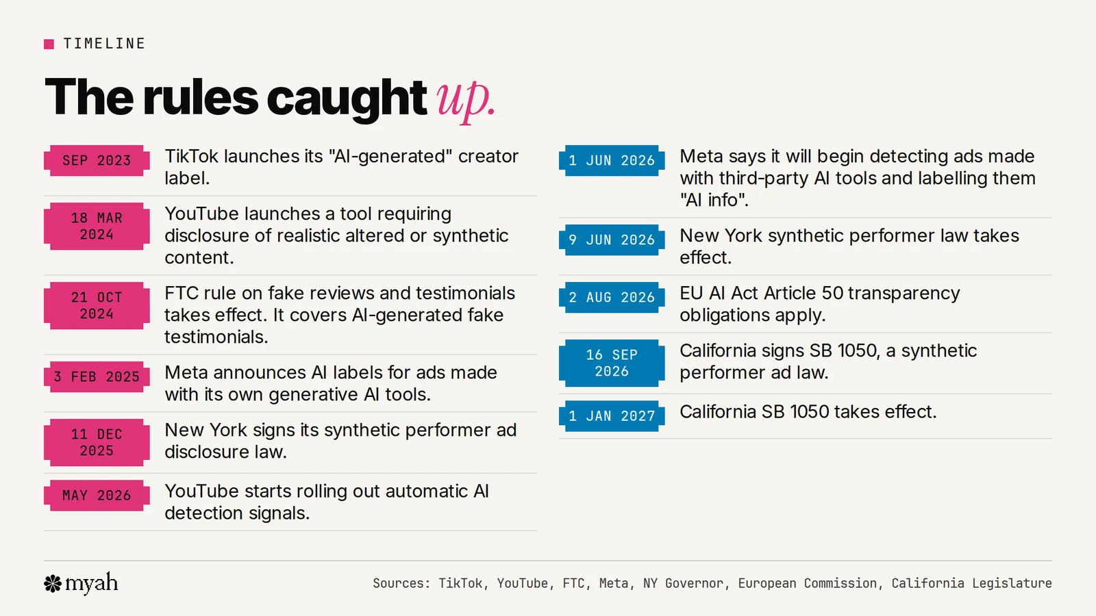 A timeline of AI content rules from TikTok's September 2023 label to California's SB 1050 taking effect on 1 January 2027.