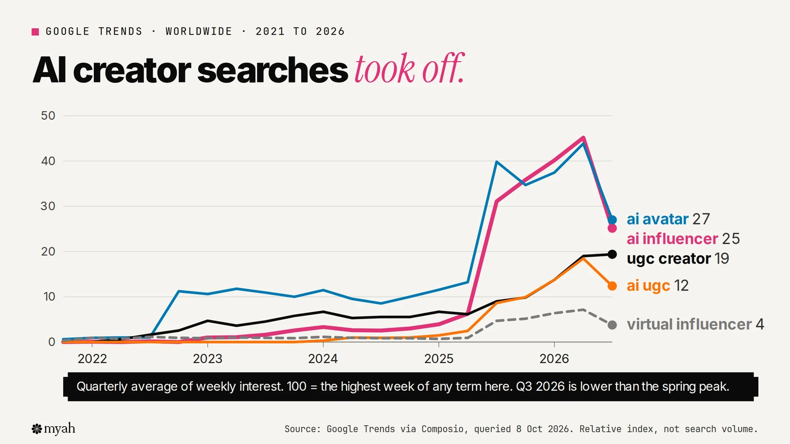 A line chart of quarterly Google search interest from 2021 to 2026 for ai influencer, ai avatar, ugc creator, ai ugc and virtual influencer. AI influencer and AI avatar rise sharply in 2025 and peak in spring 2026.