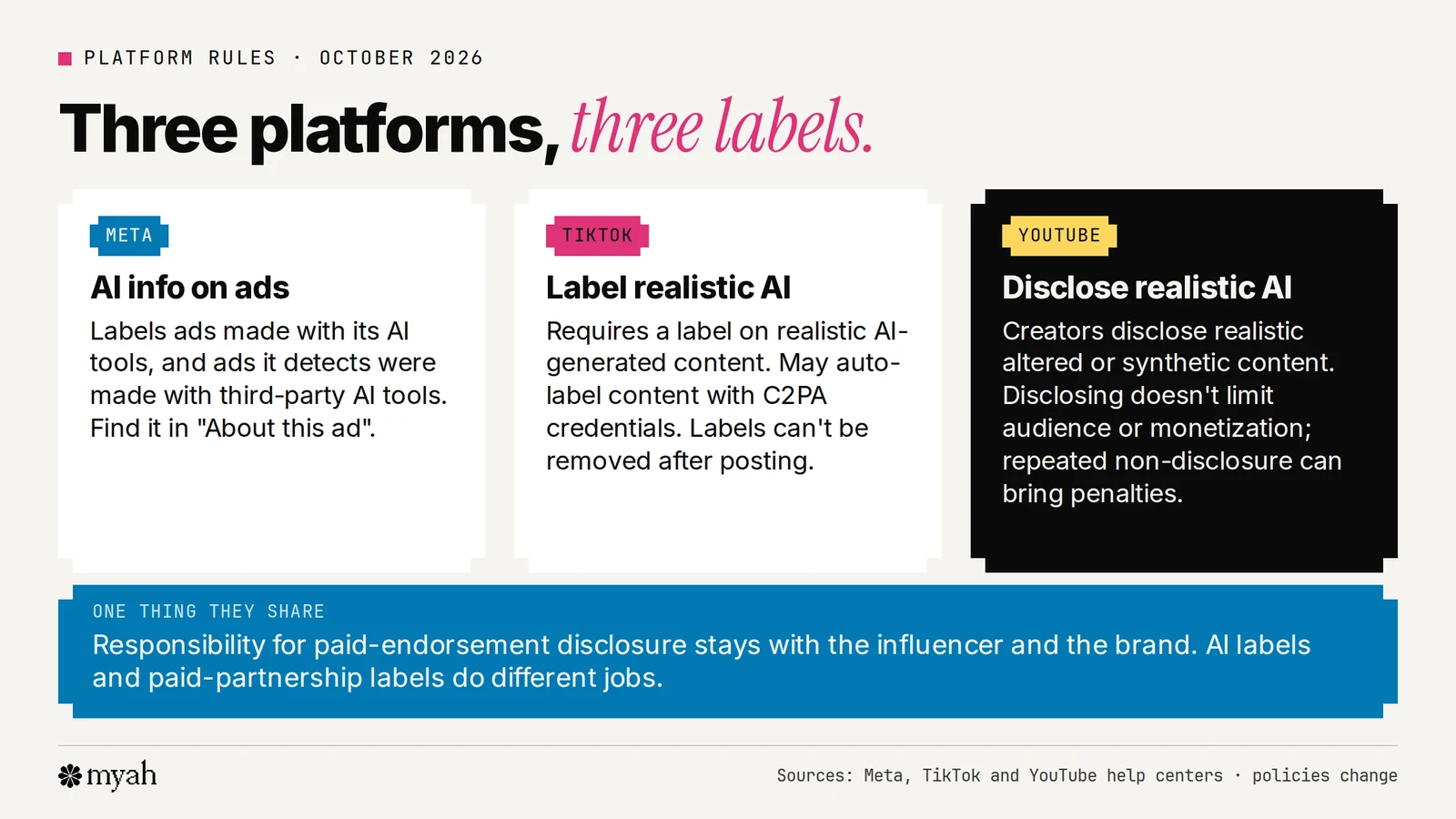 Three cards summarising AI labelling rules: Meta labels ads with an AI info label, TikTok requires labels on realistic AI content, and YouTube requires disclosure of realistic altered or synthetic content. A note says a platform label doesn't replace your own disclosure duties.