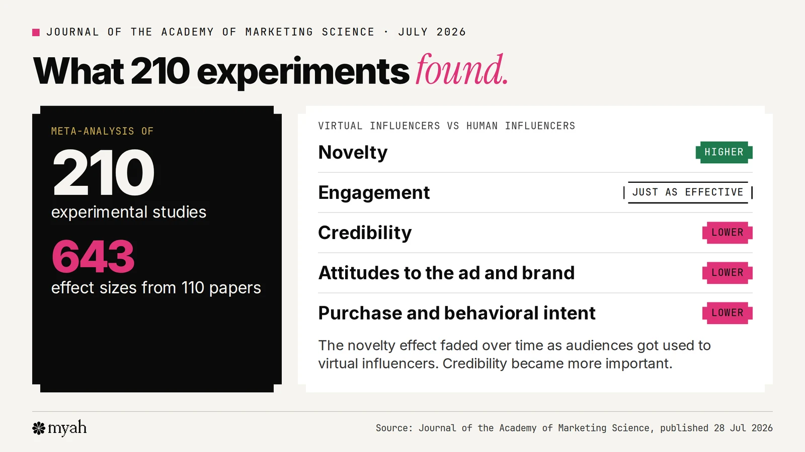 A summary of a meta-analysis of 210 experimental studies. Virtual influencers rate higher on novelty, similar on engagement, and lower on credibility, attitudes and purchase intent compared with human influencers.