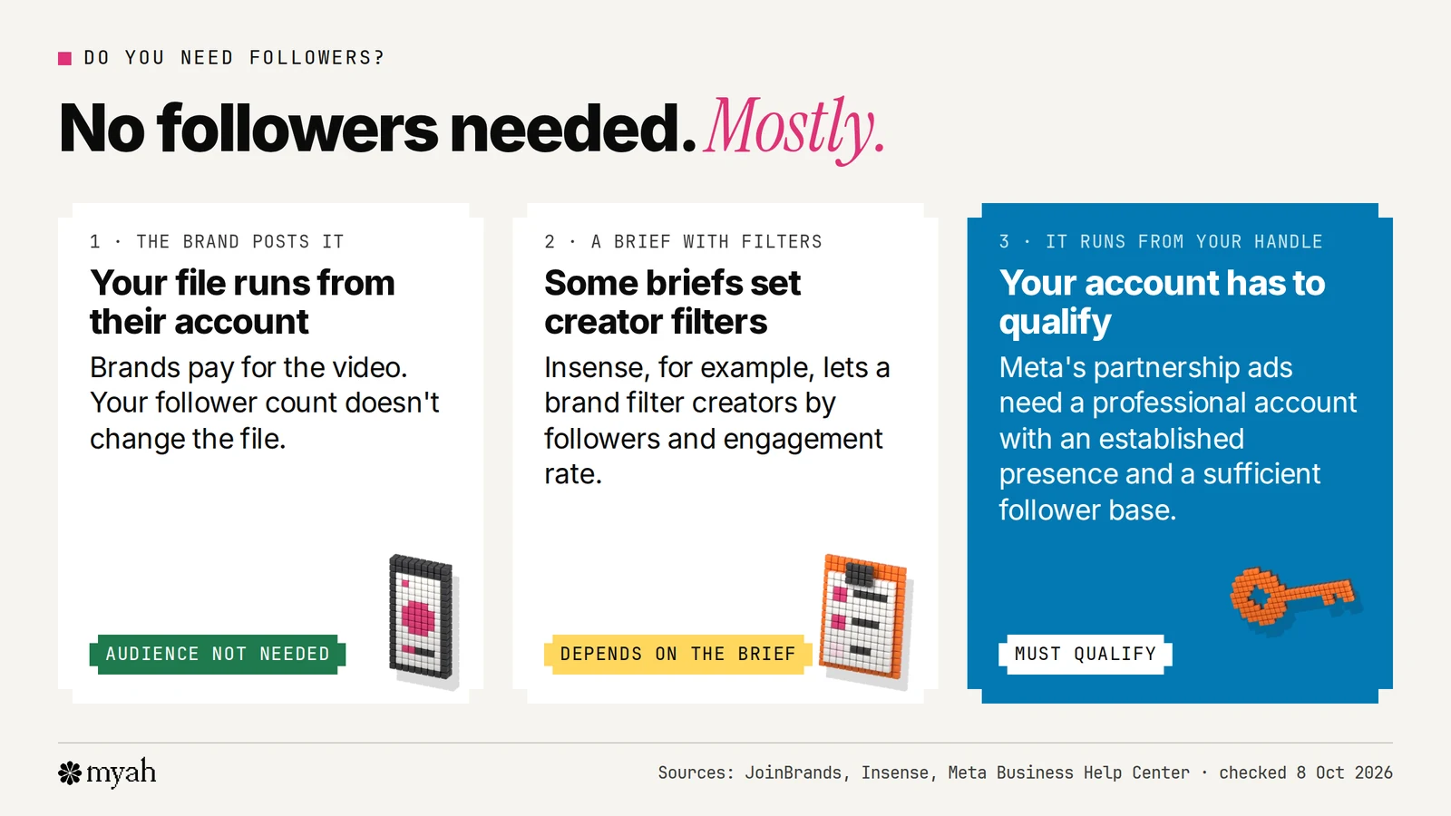 Three cards. 1: The brand posts it, so your audience is not needed. 2: A brief with filters, so it depends on the brief. 3: It runs from your handle, so your account must qualify.