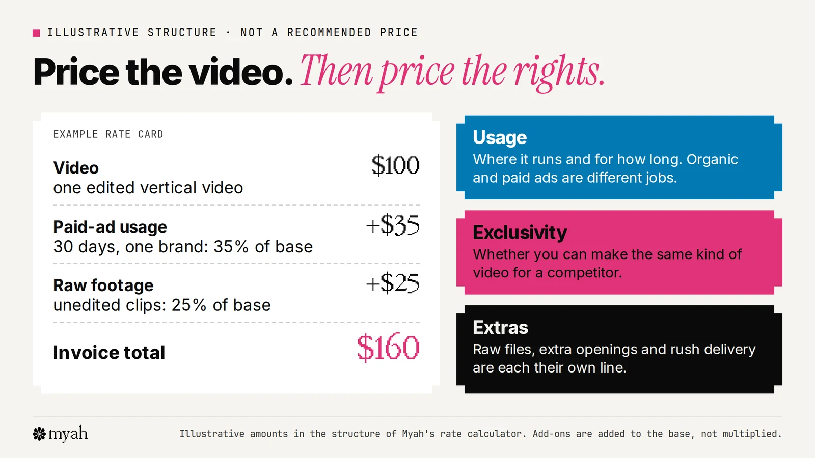 An example rate card with a video fee of $100, paid-ad usage for 30 days at 35 percent or $35, raw footage at 25 percent or $25, and a total of $160, next to notes on usage, exclusivity and extras.