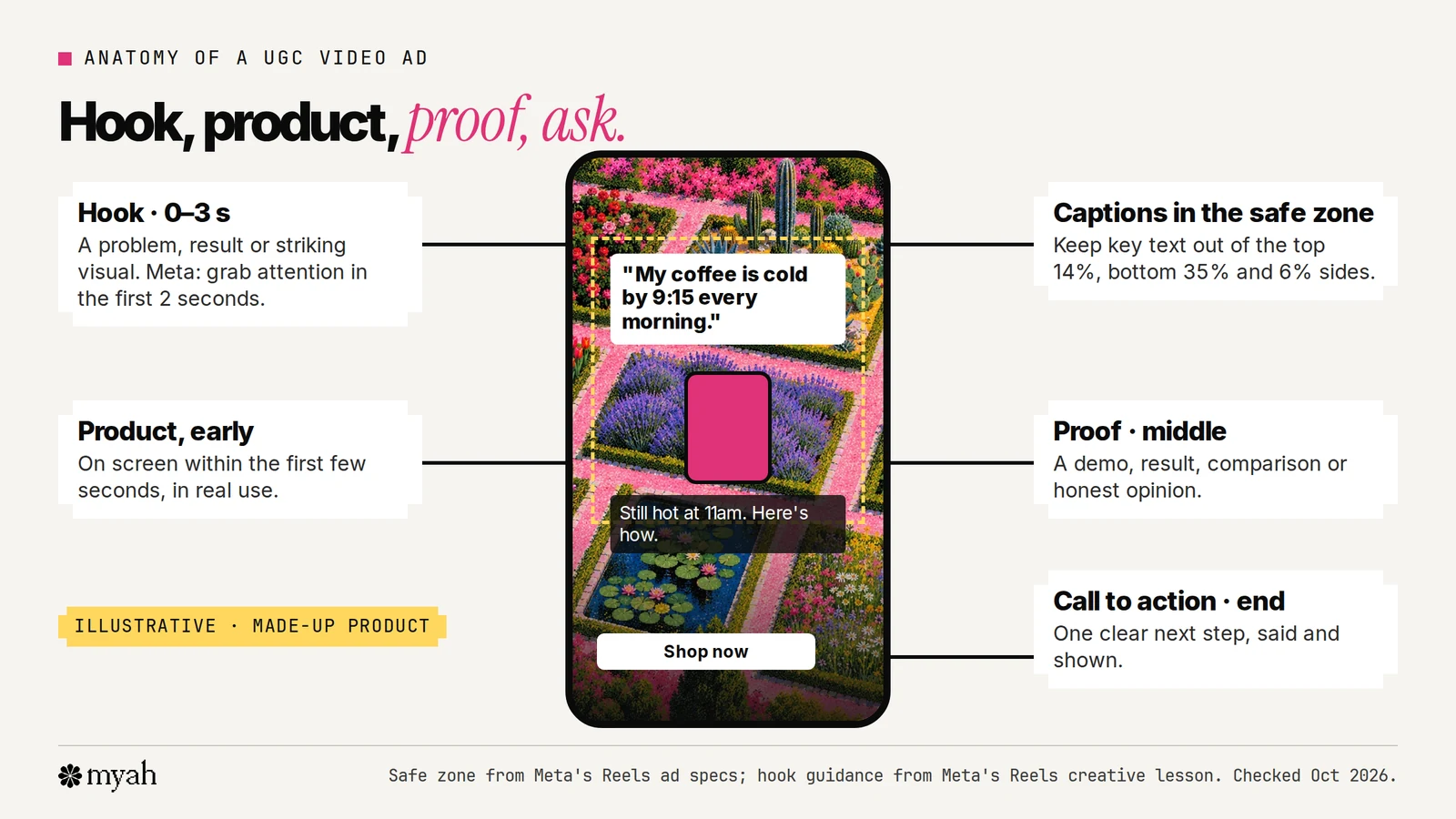 An annotated illustration of a 30-second vertical UGC ad on a phone screen: a hook in the first 3 seconds, the product shown early, proof in the middle such as a demo or result, a call to action at the end, captions kept inside the safe zone, and natural phone-shot framing.