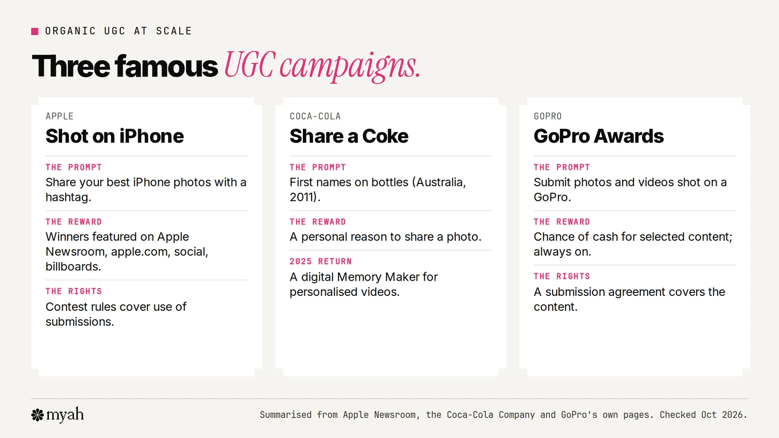 Three brand UGC campaign examples: Apple's Shot on iPhone Challenge, where customers submit photos and winners appear on Apple's channels and billboards; Coca-Cola's Share a Coke, which put first names on bottles in 2011 and returned in 2025 with a tool for personalised videos; and GoPro Awards, an always-on programme that pays cash for customers' GoPro photos and videos.