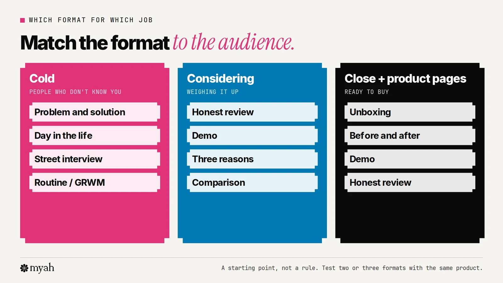 A map of the 10 UGC formats by where they usually fit: for cold audiences, problem and solution, day in the life, street interview and routine; for people considering the product, honest review, demo, three reasons and comparison; and close to purchase or on product pages, unboxing, before and after, demo and review.
