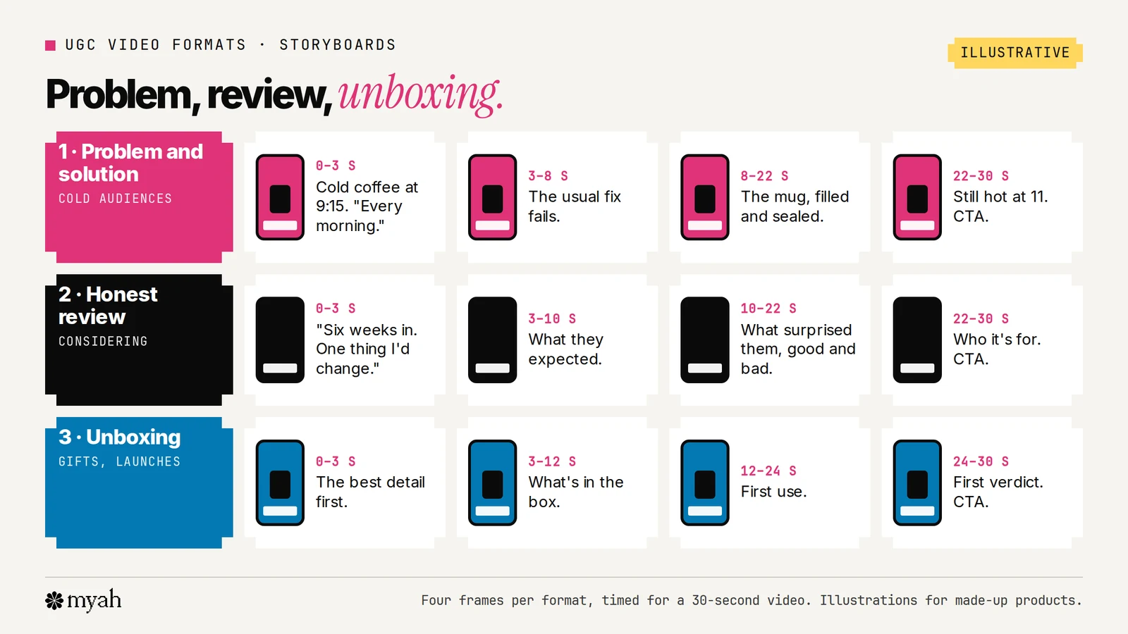 Illustrative four-frame storyboards for three UGC formats: problem and solution showing the annoyance, the failed fix, the product fixing it and the result; honest review showing the verdict, expectations, a surprise and who it's for; and unboxing showing the box, first look, first use and the verdict.