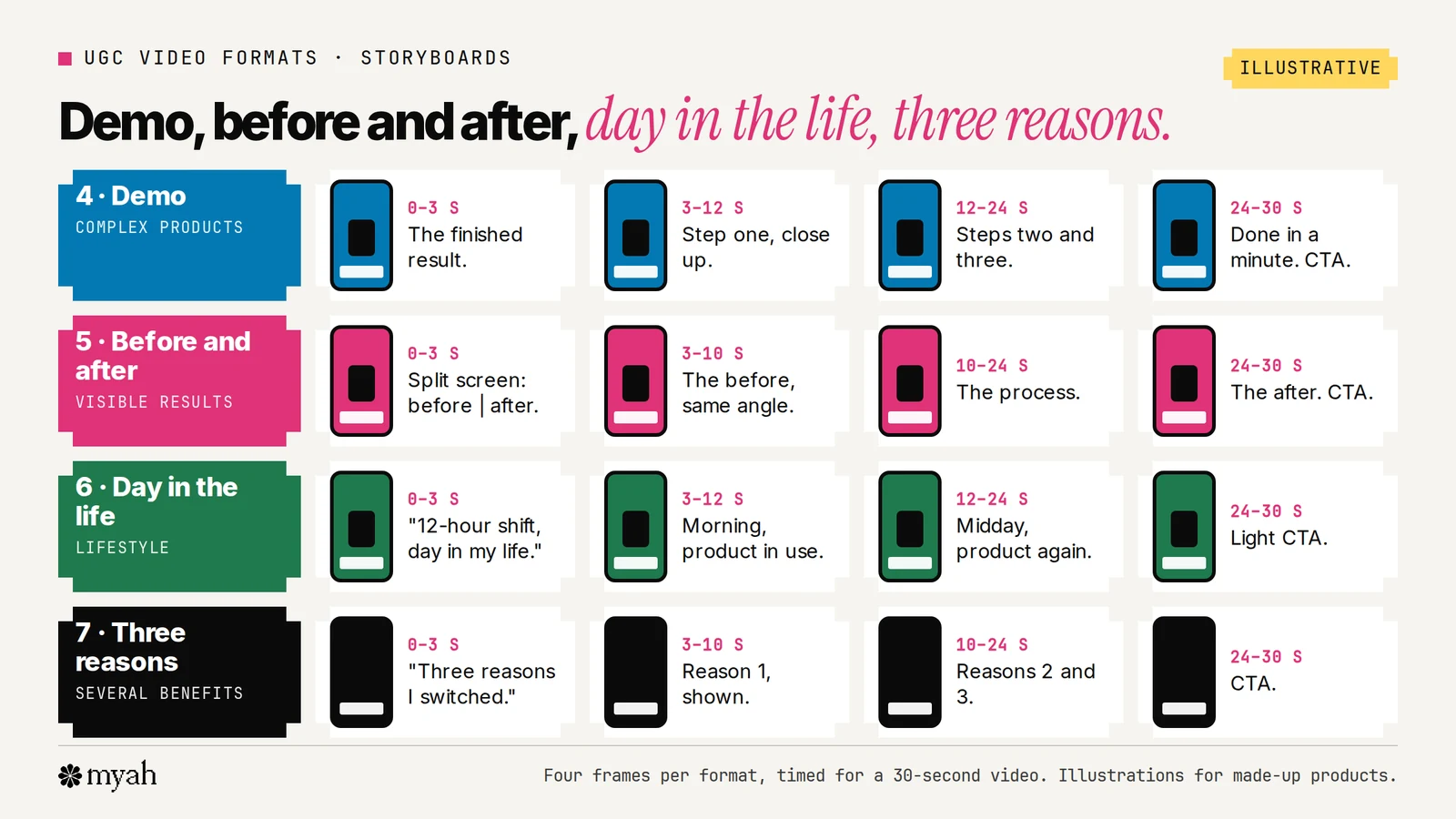 Illustrative four-frame storyboards for four UGC formats: demo showing the product in use step by step; before and after showing a matched before shot, the process, a matched after shot and an honest caveat; day in the life showing the product inside a routine; and three reasons showing a list counted down on screen.