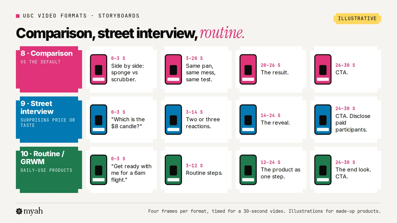 Illustrative four-frame storyboards for three UGC formats: comparison showing the old way against the product side by side; street interview style showing a creator asking questions and handing the product to someone to try; and routine or get ready with me showing the product as one step in a morning routine.