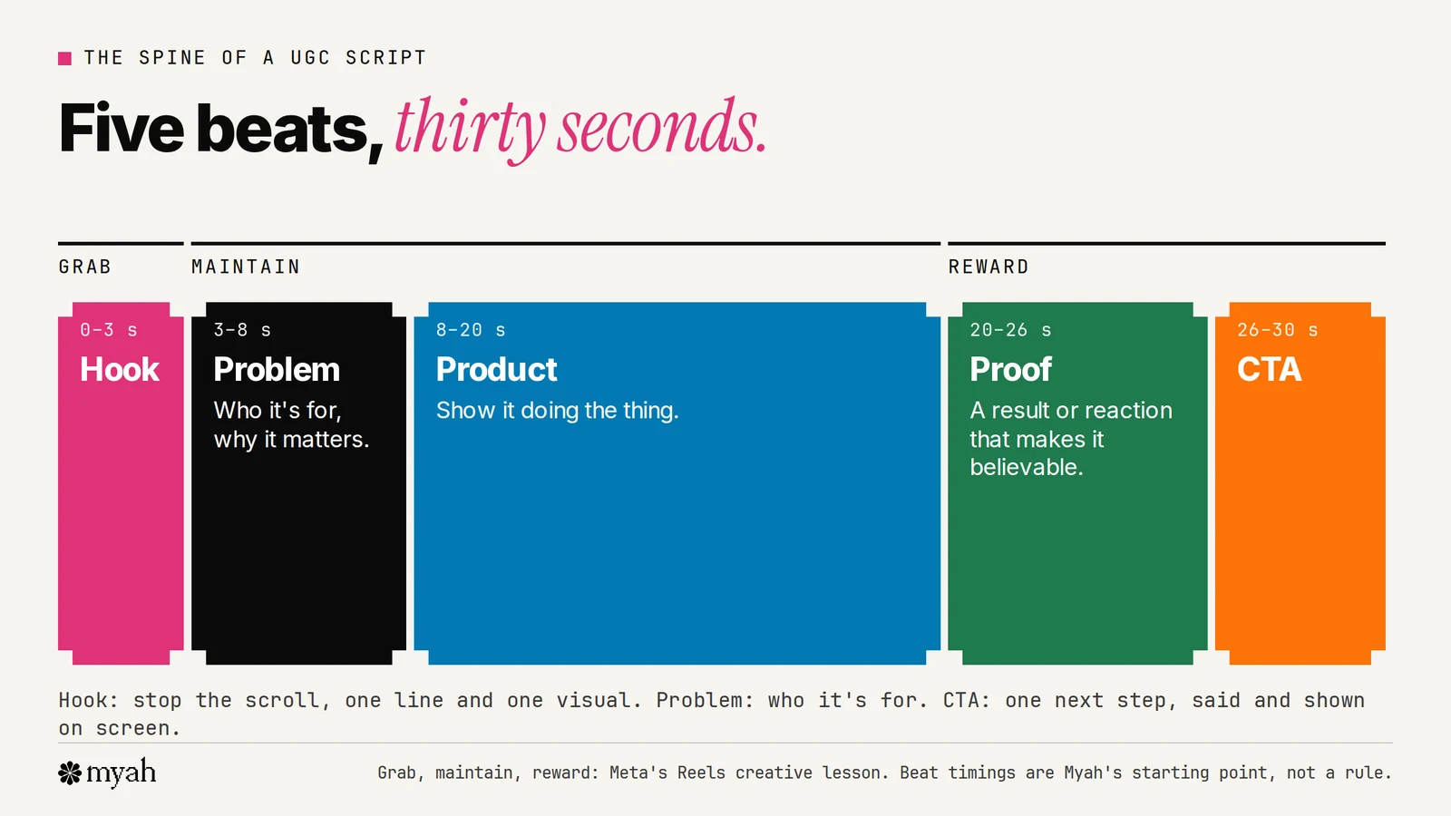 A 30-second timing bar split into five beats: hook from 0 to 3 seconds, problem or context from 3 to 8, product from 8 to 20, proof from 20 to 26 and call to action from 26 to 30, grouped under Meta's grab, maintain and reward attention.