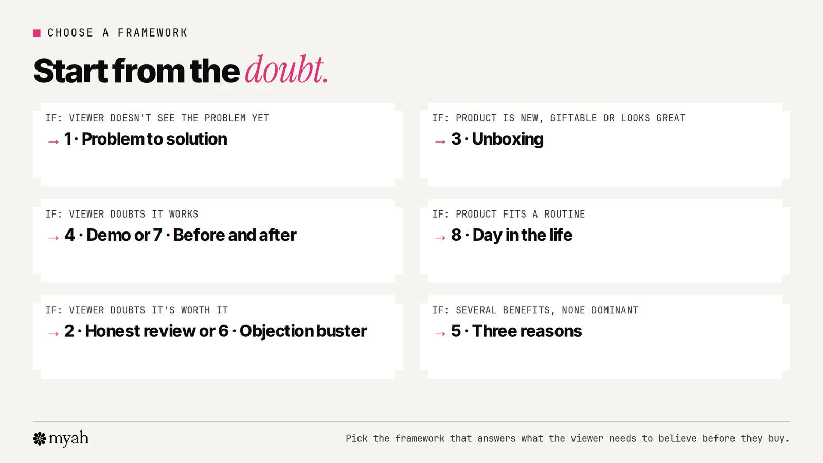 A decision chart for picking a UGC script framework: if the viewer doesn't know they have the problem use problem to solution, if they doubt it works use demo or before and after, if they doubt it's worth it use honest review or objection buster, if the product is new or giftable use unboxing, if it fits a routine use day in the life, and for several benefits use three reasons.