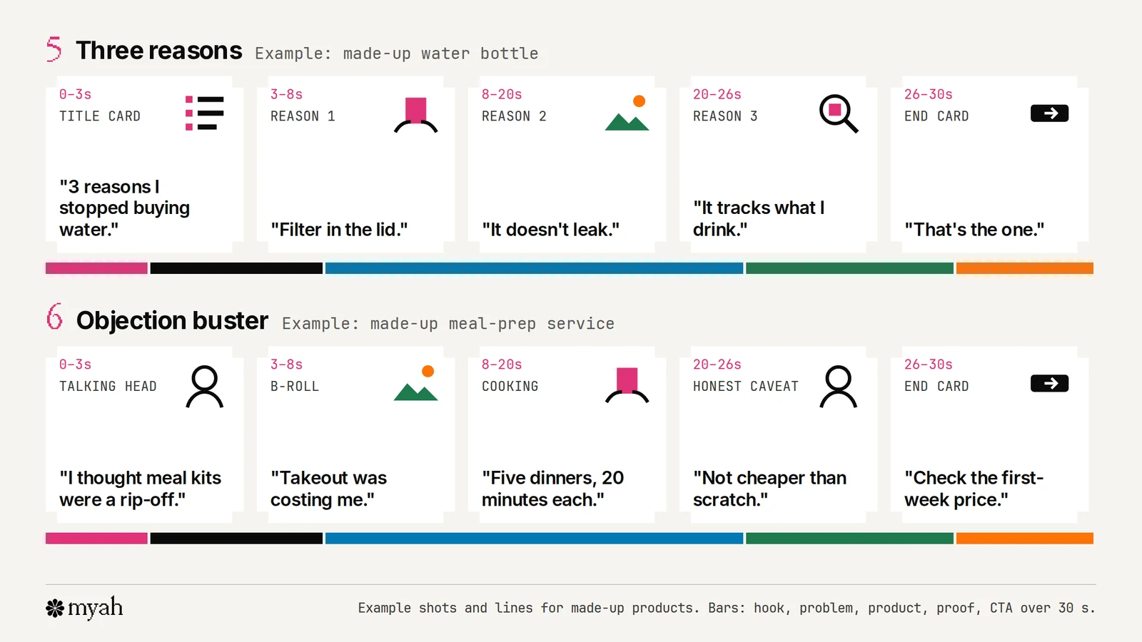 Storyboards for two UGC script frameworks, each as five frames with shot descriptions and a timing bar: three reasons for a made-up water bottle, and an objection buster for a made-up meal-prep service.