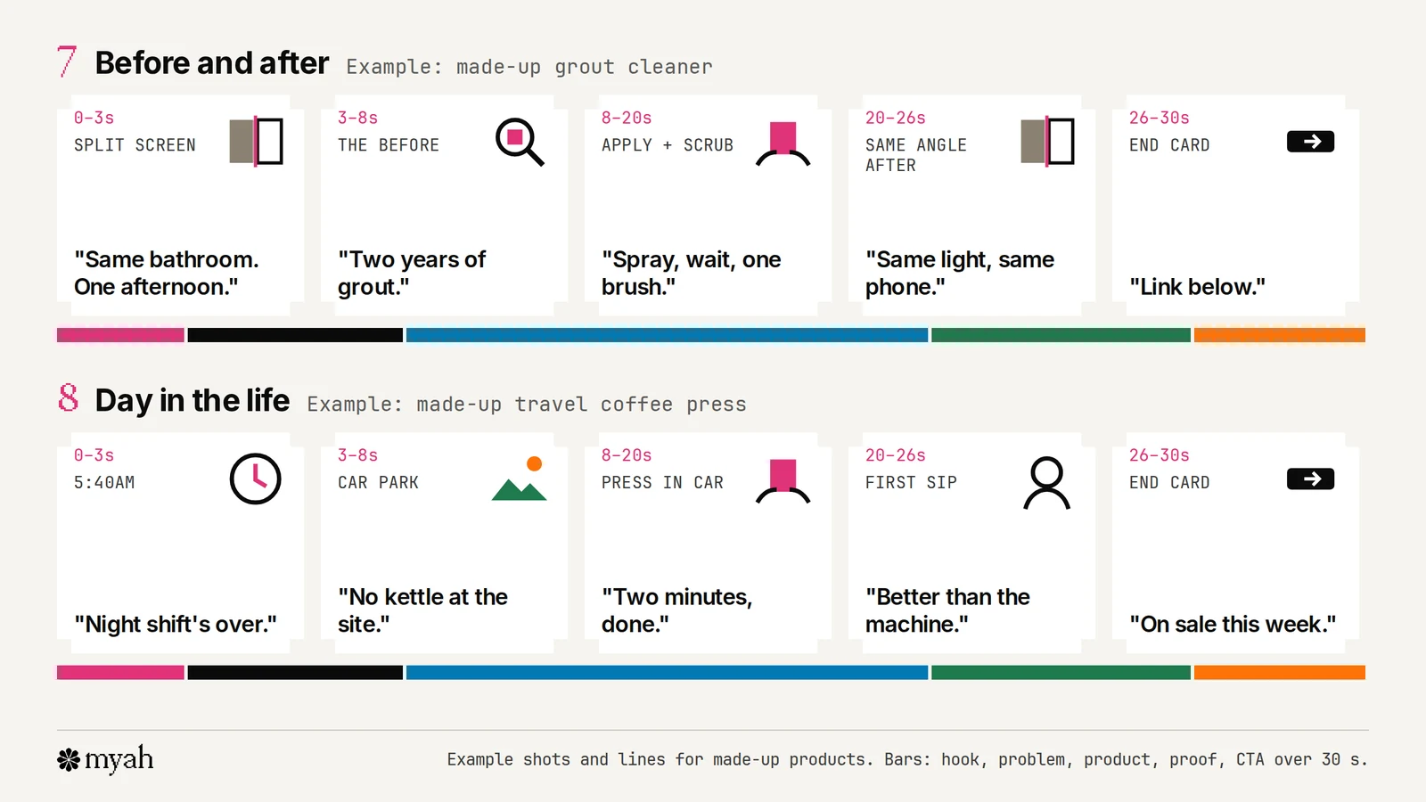 Storyboards for two UGC script frameworks, each as five frames with shot descriptions and a timing bar: before and after for a made-up grout cleaner, and day in the life for a made-up travel coffee press.
