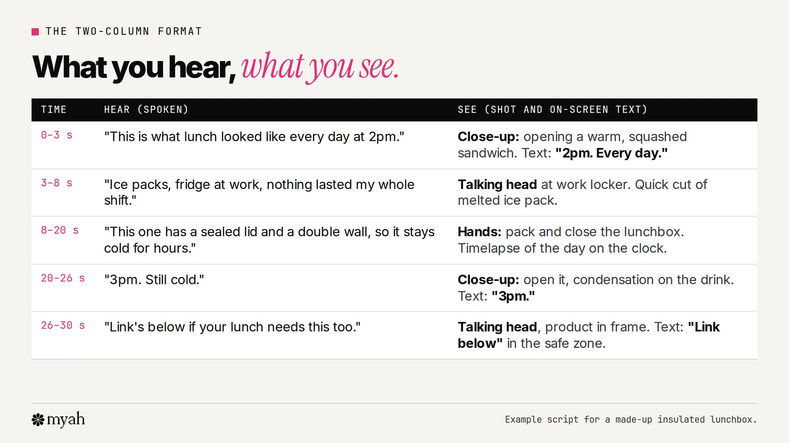 A two-column UGC script for a made-up lunchbox, with time stamps down the left, the spoken line in the middle column and the shot description and on-screen text in the right column.