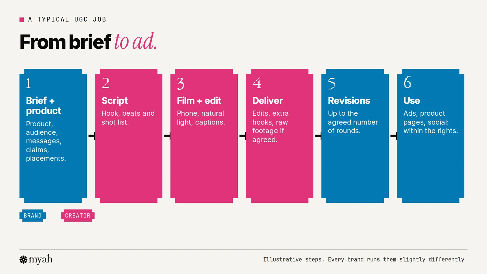 The steps of a typical UGC job in order: the brand sends a brief and the product, the creator writes a script and films, edits and delivers the video, the brand asks for revisions, and then uses the approved video in ads, on product pages or on social with the agreed usage rights.