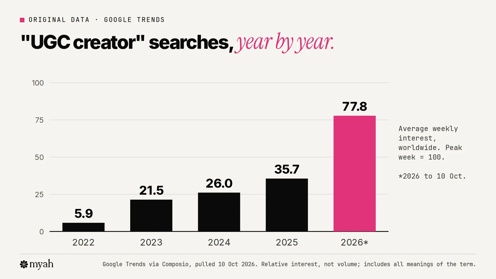 A bar chart of average yearly Google search interest in the term ugc creator worldwide, relative to its peak of 100: about 6 in 2022, 22 in 2023, 26 in 2024, 36 in 2025 and 78 in 2026 so far.