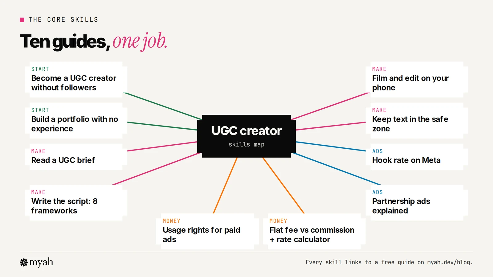 A map of UGC creator skills linked to guides: getting started without followers, building a portfolio, reading briefs, writing scripts, filming and editing, keeping text in the safe zone, understanding hook rate, usage rights, partnership ads and pricing.