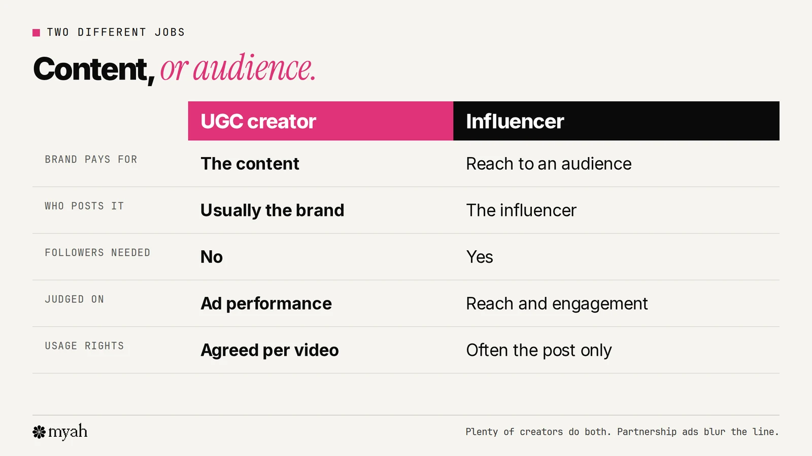 A side-by-side comparison of a UGC creator and an influencer: the UGC creator is paid for the content, usually doesn't post it, needs no audience and the brand runs it; the influencer is paid for reach, posts to their own audience, needs followers and is judged on engagement.