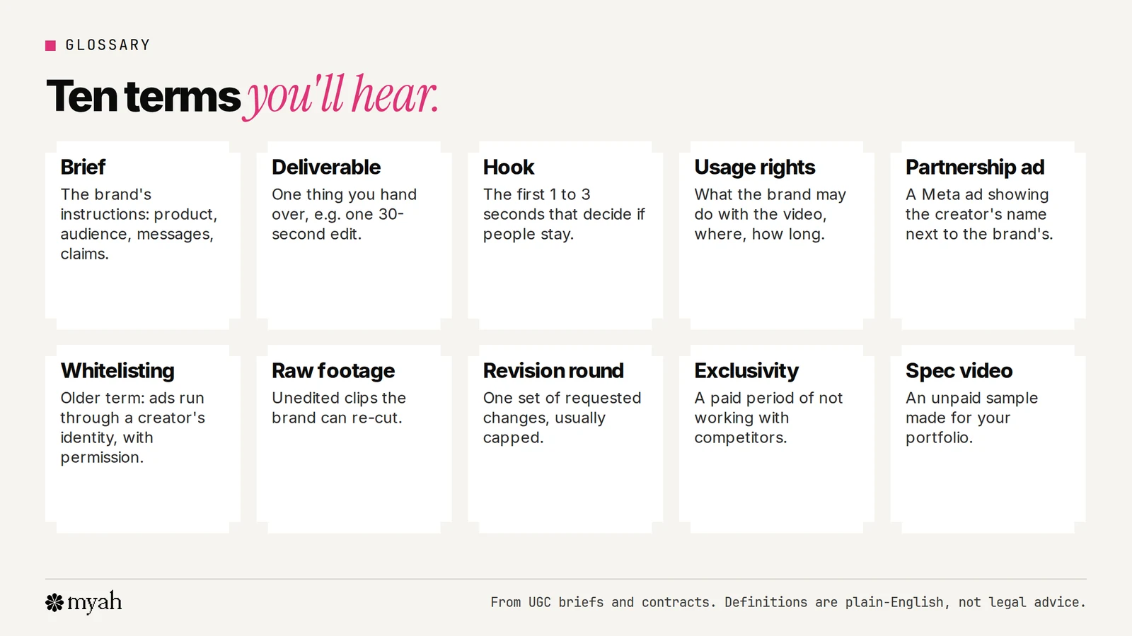 Glossary cards for common UGC terms: brief, deliverable, hook, usage rights, partnership ad, whitelisting, raw footage, revision round, exclusivity and spec video, each with a one-line definition.