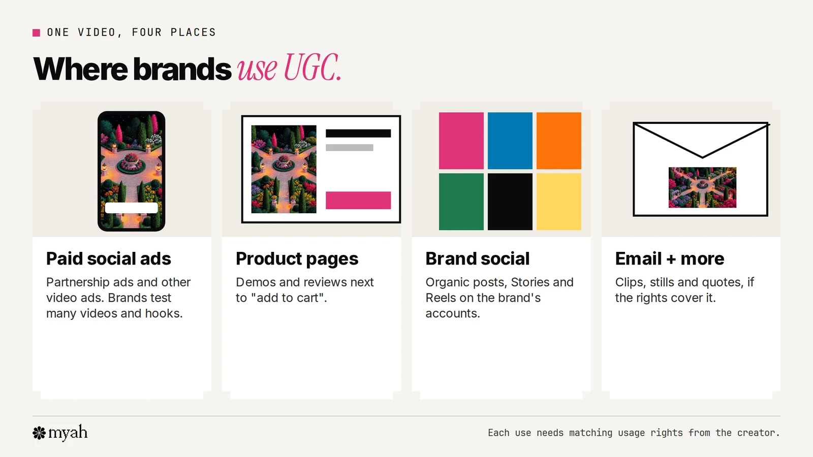 Four places brands use UGC videos: paid social ads such as Meta partnership ads, product and landing pages, the brand's own organic social accounts, and email and other marketing, each depending on the usage rights agreed with the creator.