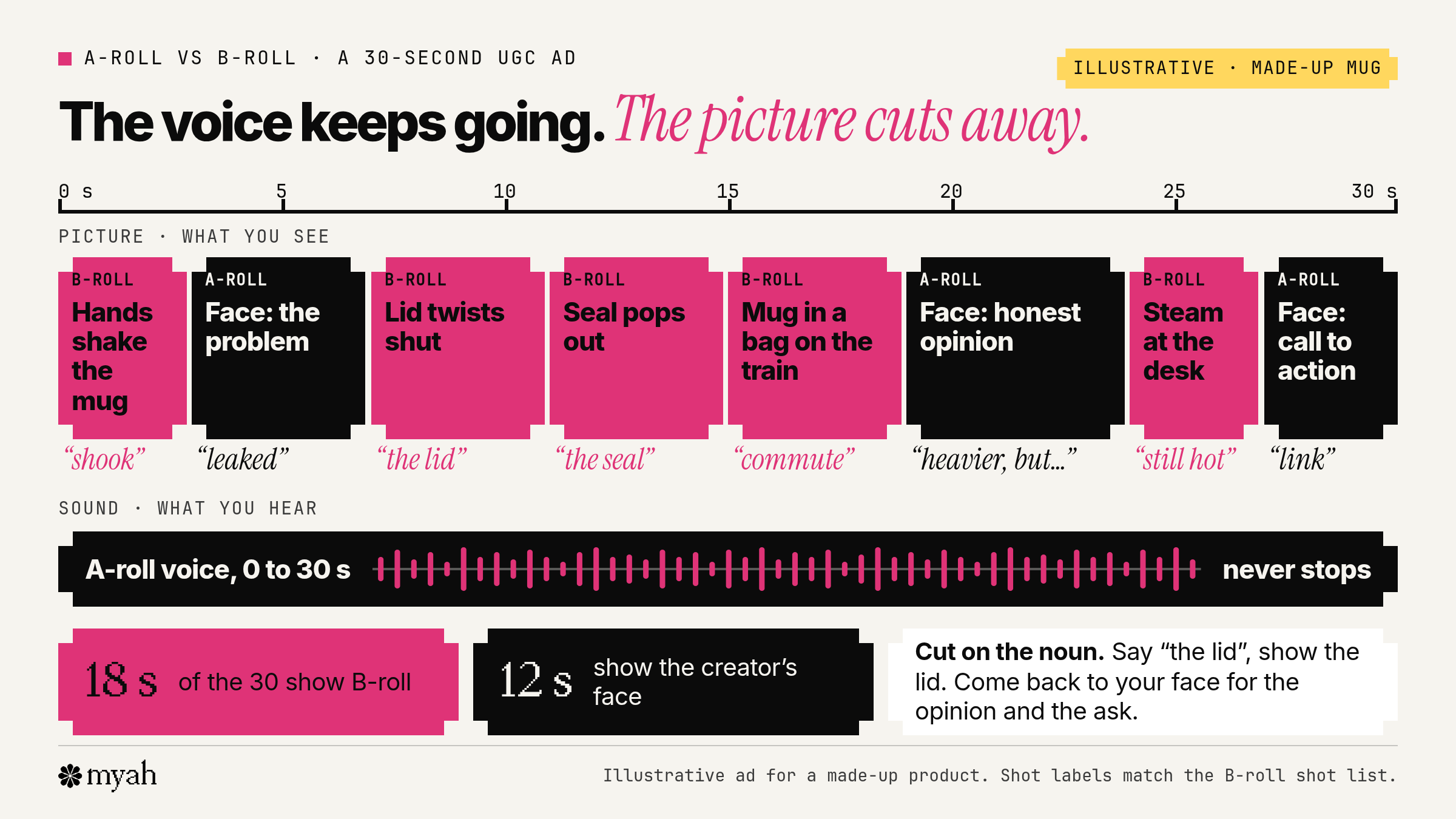 Two-track timeline of an illustrative 30-second UGC ad for a made-up travel mug: the A-roll voice runs the whole way while the picture switches between the creator's face and B-roll of the lid, the seal, the commute and the hot coffee.