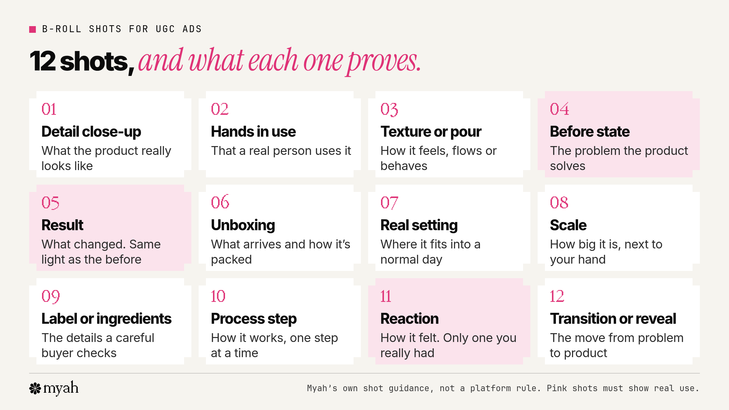 Cheat sheet of twelve B-roll shot types for UGC ads, each with what it proves: detail close-up, hands in use, texture or pour, before state, result, unboxing, real setting, scale, label, process step, reaction and reveal.