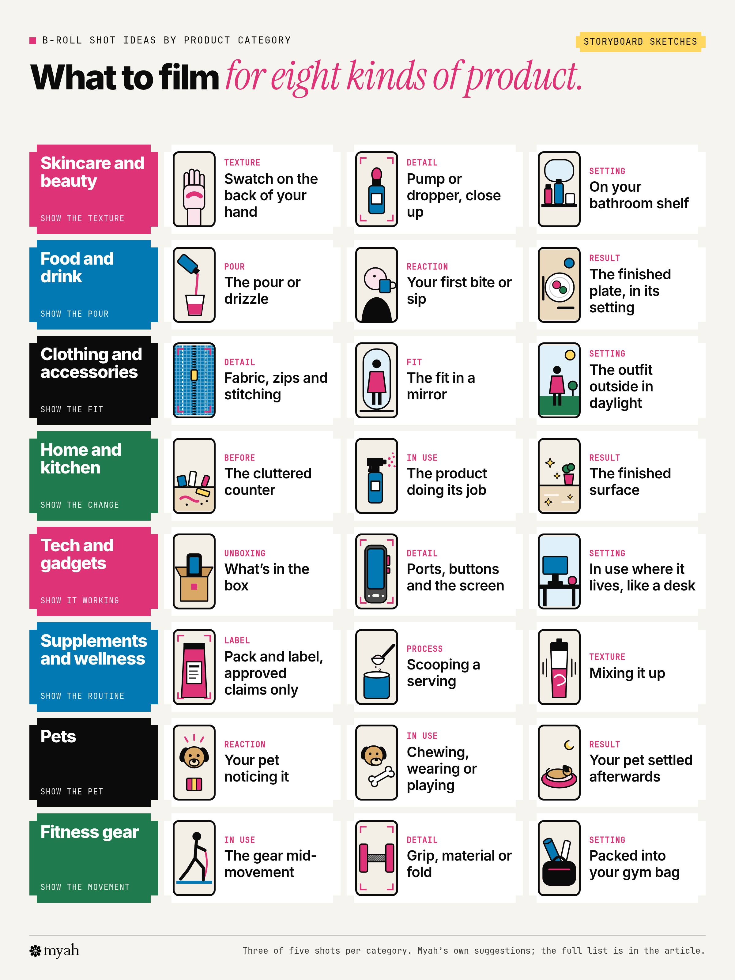 Storyboard grid of B-roll frames for eight product categories: skincare and beauty, food and drink, clothing and accessories, home and kitchen, tech and gadgets, supplements and wellness, pets, and fitness gear, with three sketched shots for each.